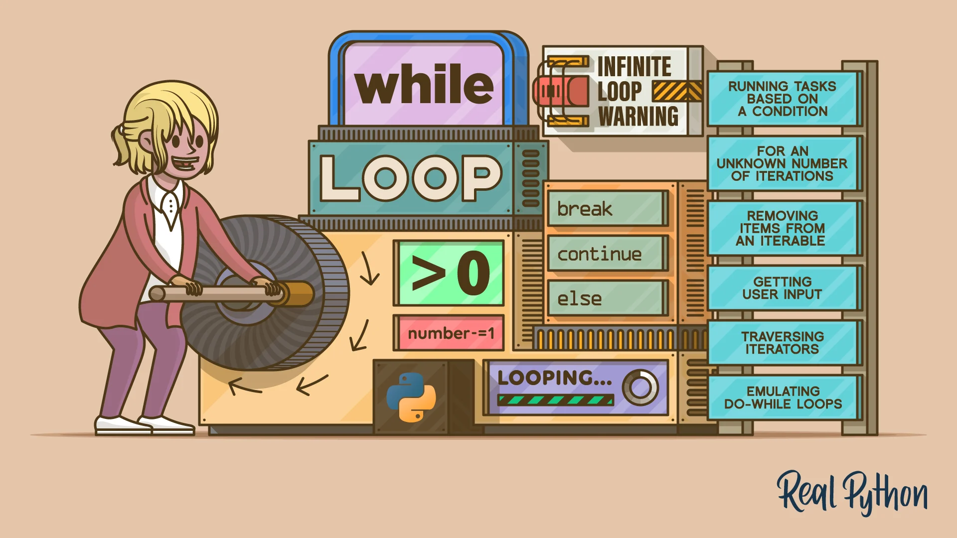 Pictorial representation of while-loop